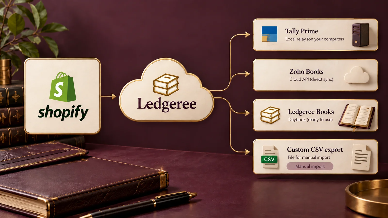 Shopify and Ledgeree connected to Tally, Zoho Books, standalone Books and a separate manual CSV export path